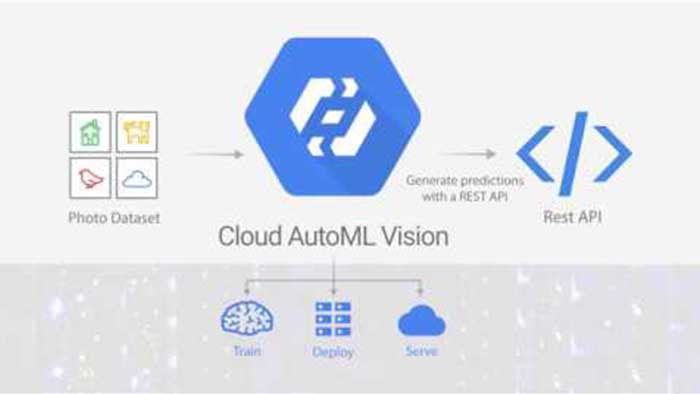 Googles Cloud AutoML Vision